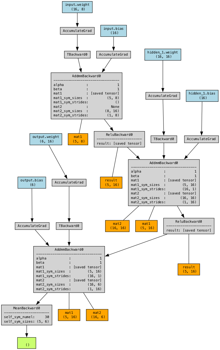 torchviz model visualization